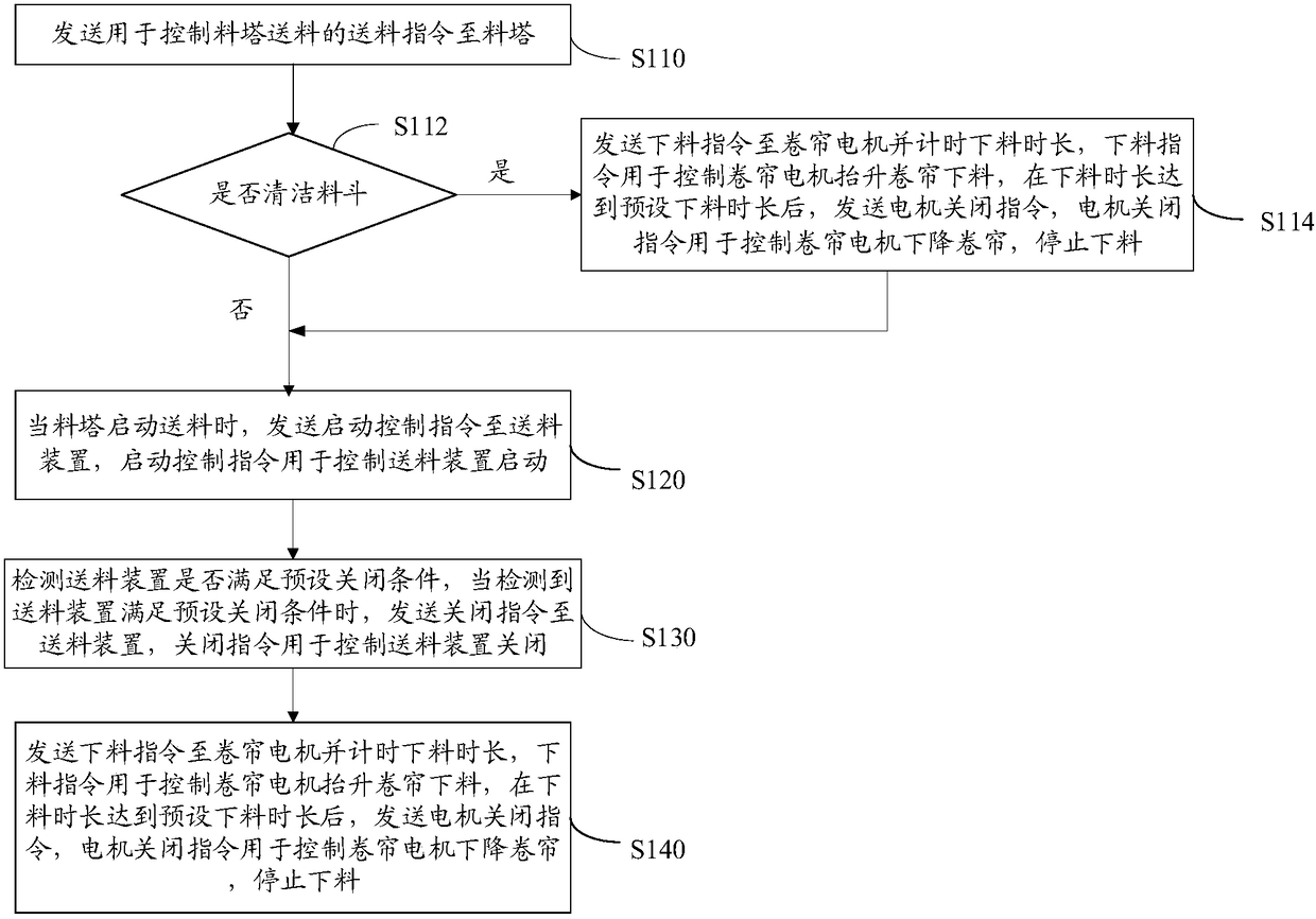 Automatic feeding control method, device, computer equipment and storage medium