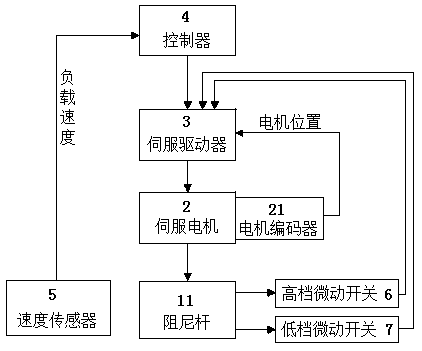 Accurate control method for buffer oil cylinder