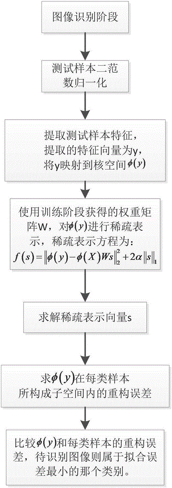 Design method for linear discrimination of sparse representation classifier based on nuclear space