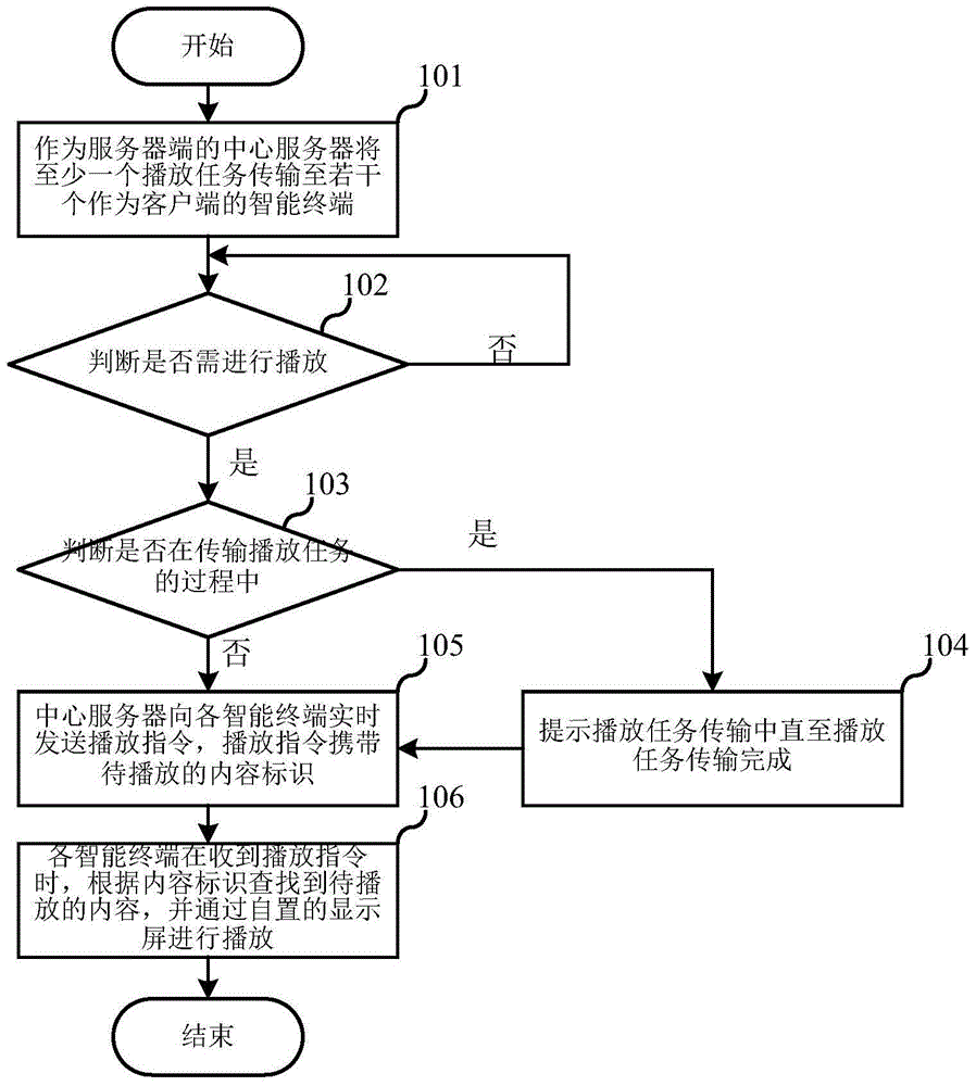 Multi-screen synchronization method and playing system for the same local area network