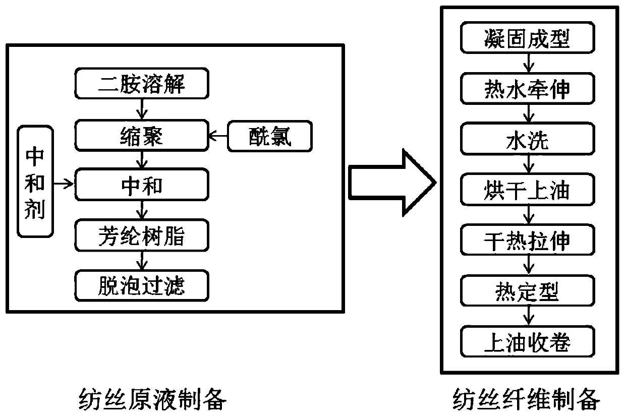 Preparation method of heterocyclic aramid 1313 fiber