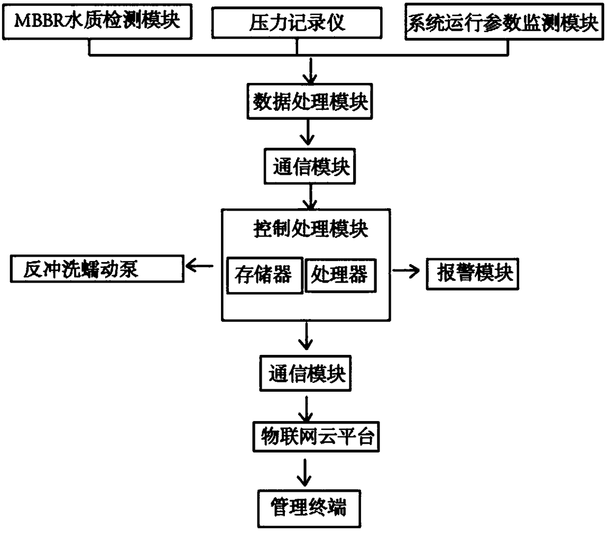 Integrated MBBR-MBR coupled sewage treatment system based on internet of things