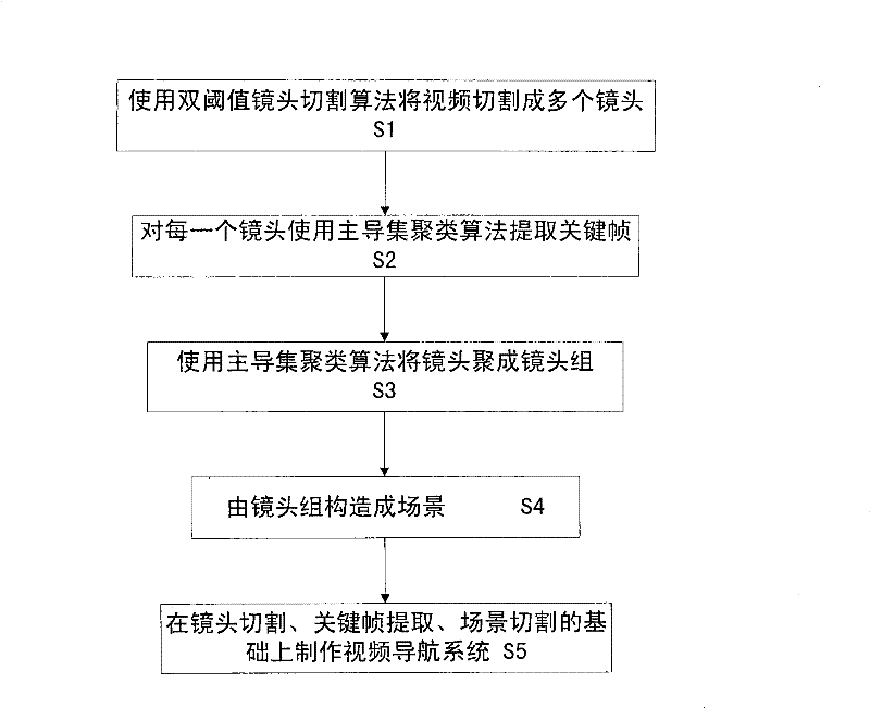 Method for generating video navigation system automatically