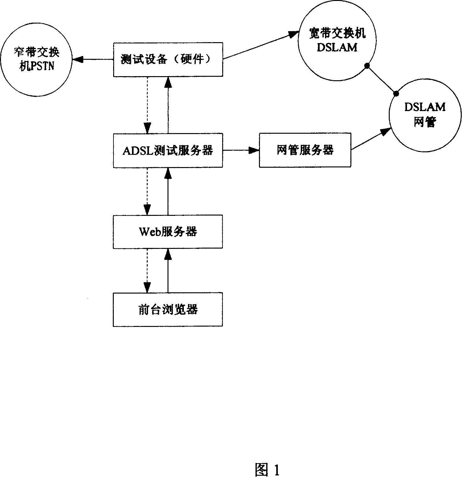 Method for Web page ADSL test via push technology