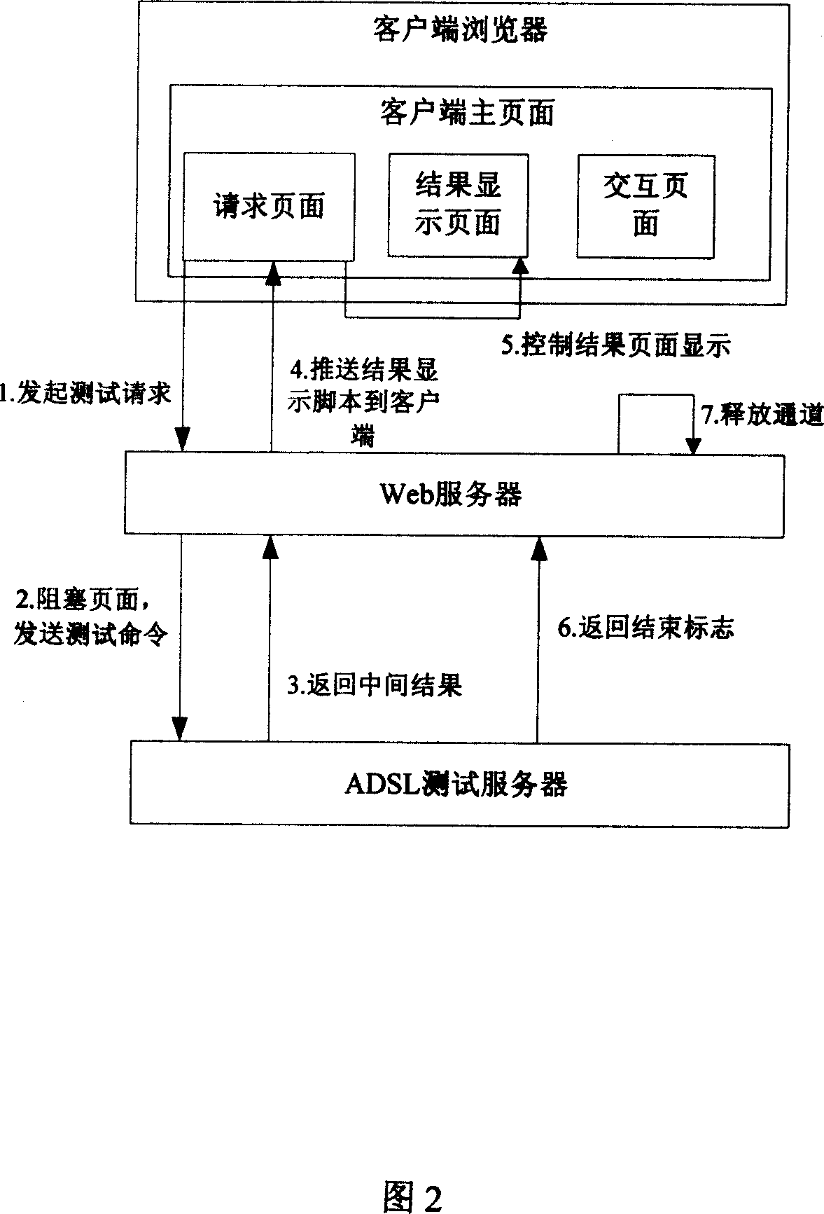 Method for Web page ADSL test via push technology