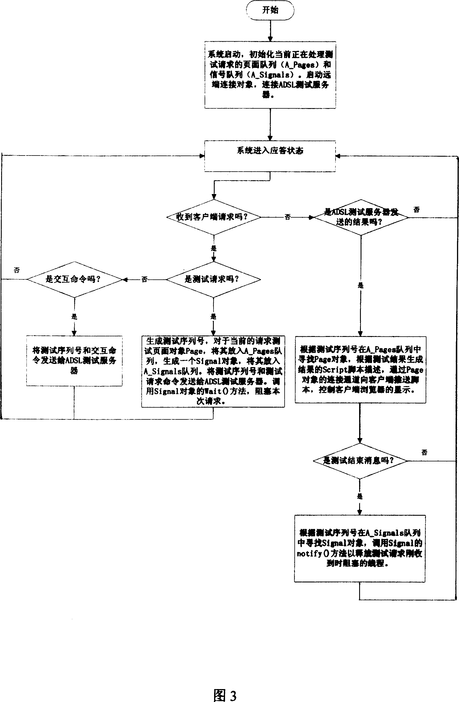 Method for Web page ADSL test via push technology