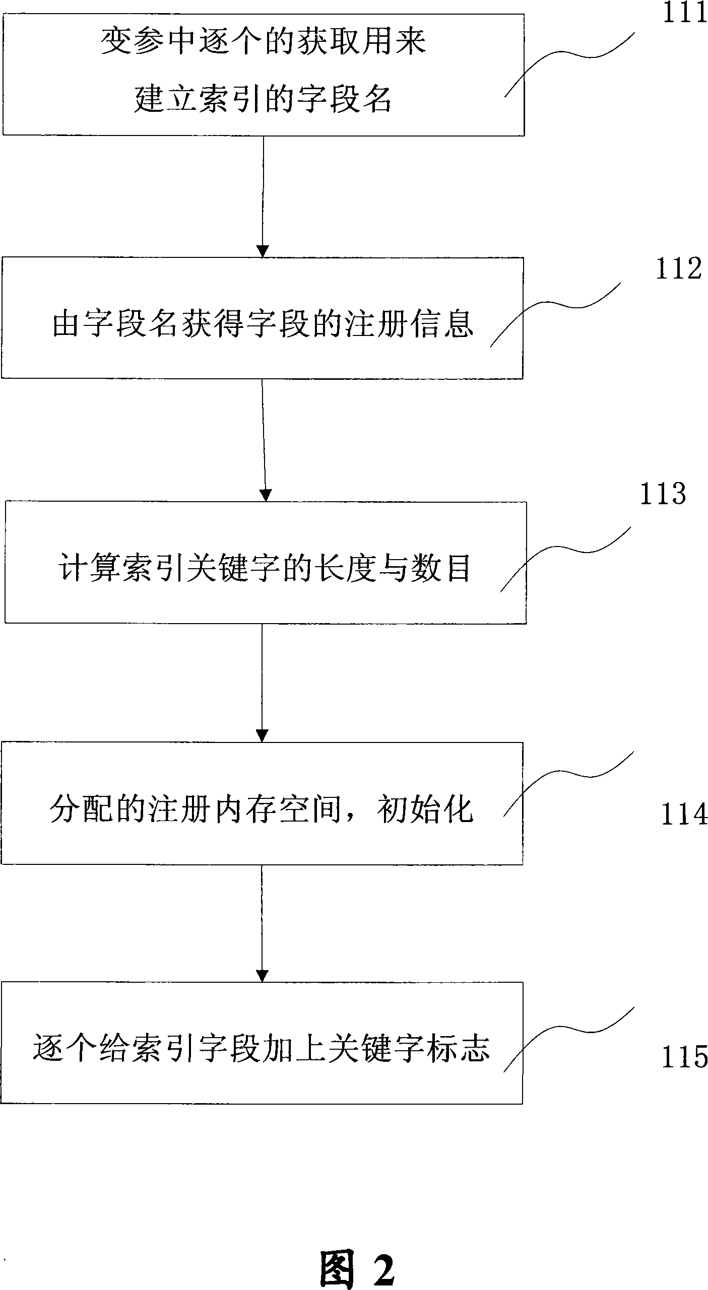 Non-only indexes search method for internal memory data