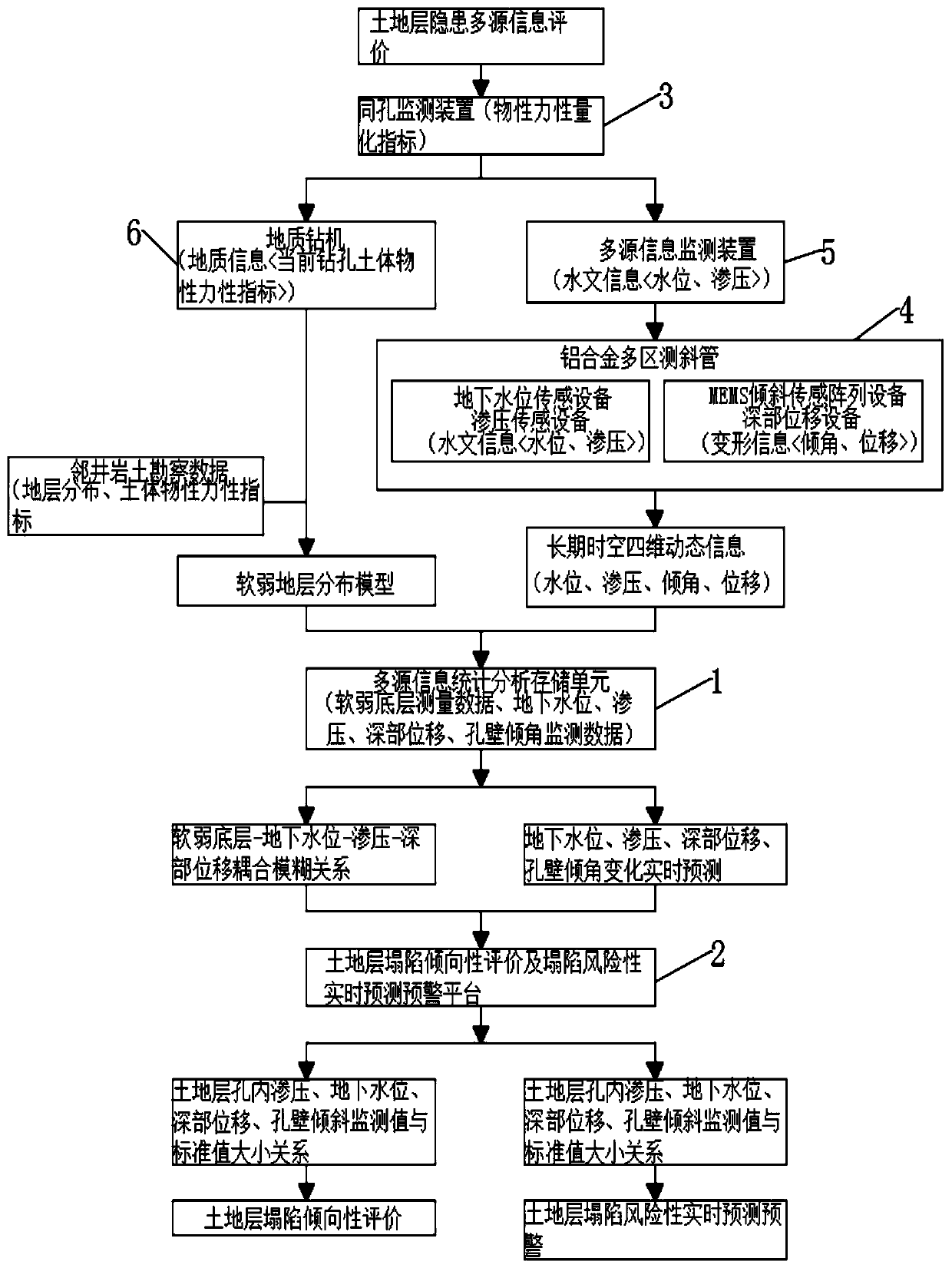 Soil and rock stratum hidden danger information evaluation method and system based on same-hole measurement