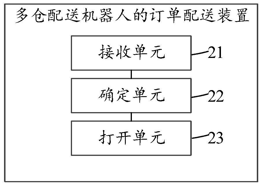 Multi-warehouse delivery robot order delivery method and device, storage medium and equipment