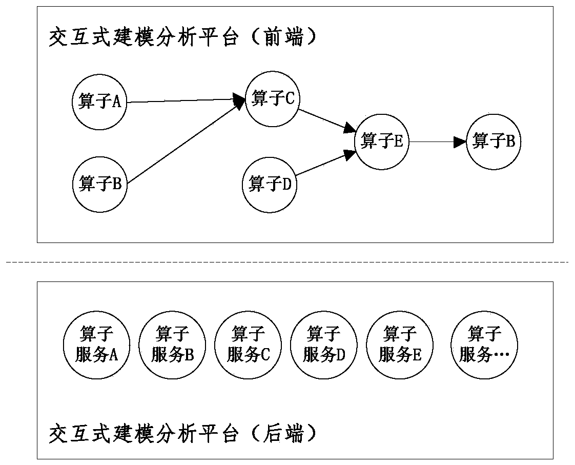 Interactive modeling operator assembly for big data analysis and execution method thereof