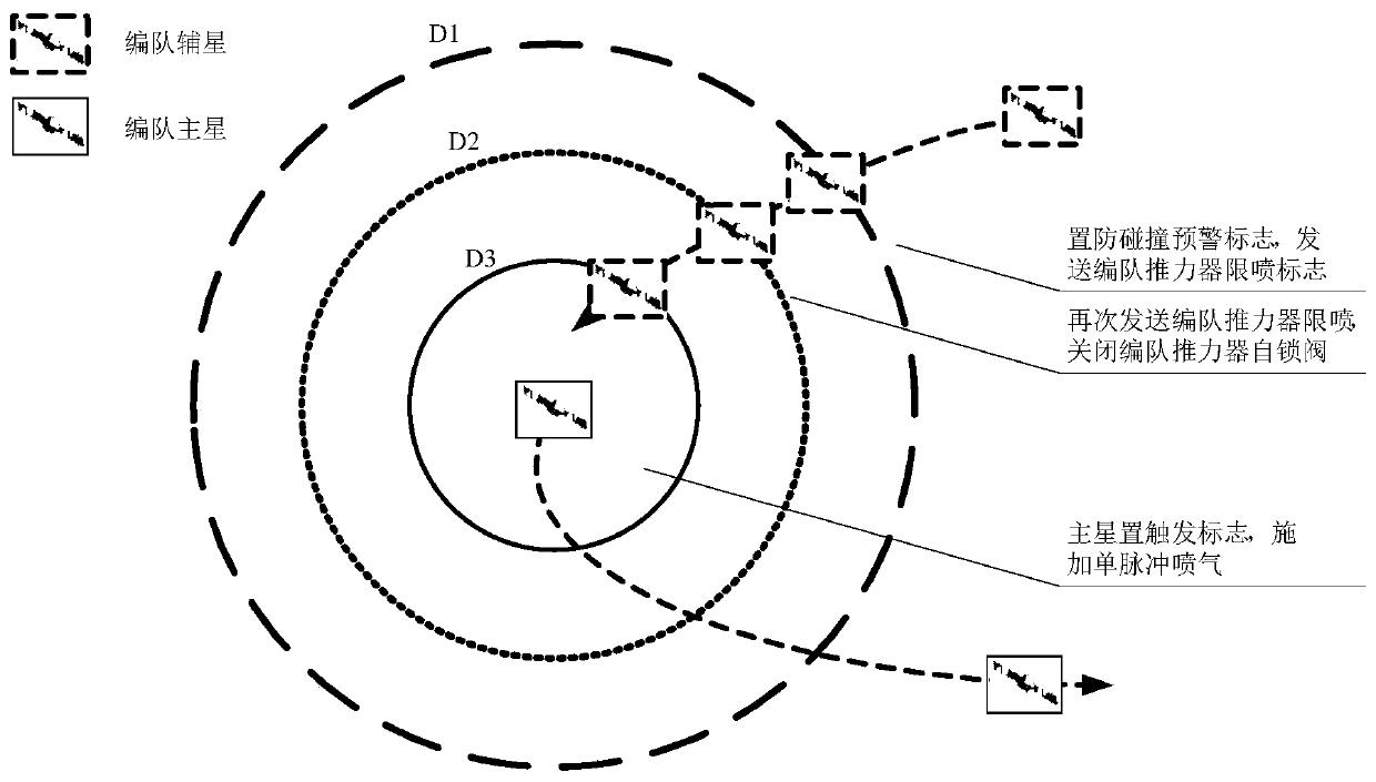 Double satellite formation collision preventing method