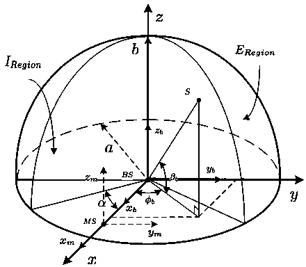 Modeling method based on three-dimensional spatial domain multi-antenna MIMO (Multiple input and multiple output) statistical channel