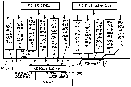 An Auxiliary Decision-Making System for Seed Germination Test Based on Single-chip Computer