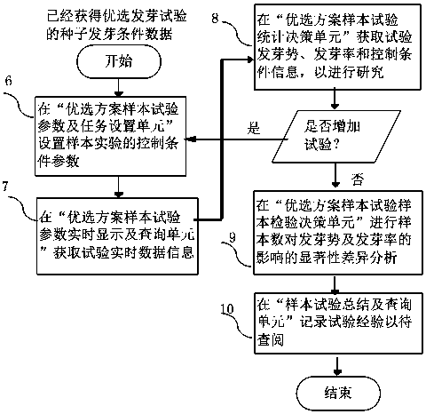 An Auxiliary Decision-Making System for Seed Germination Test Based on Single-chip Computer