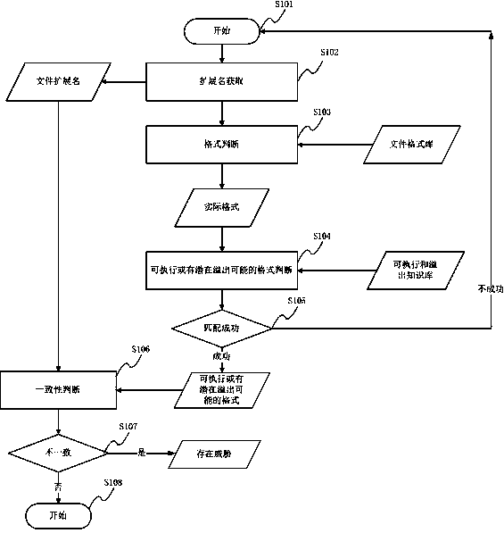 Method and device for safety judgment based on consistency of expanded name and file format