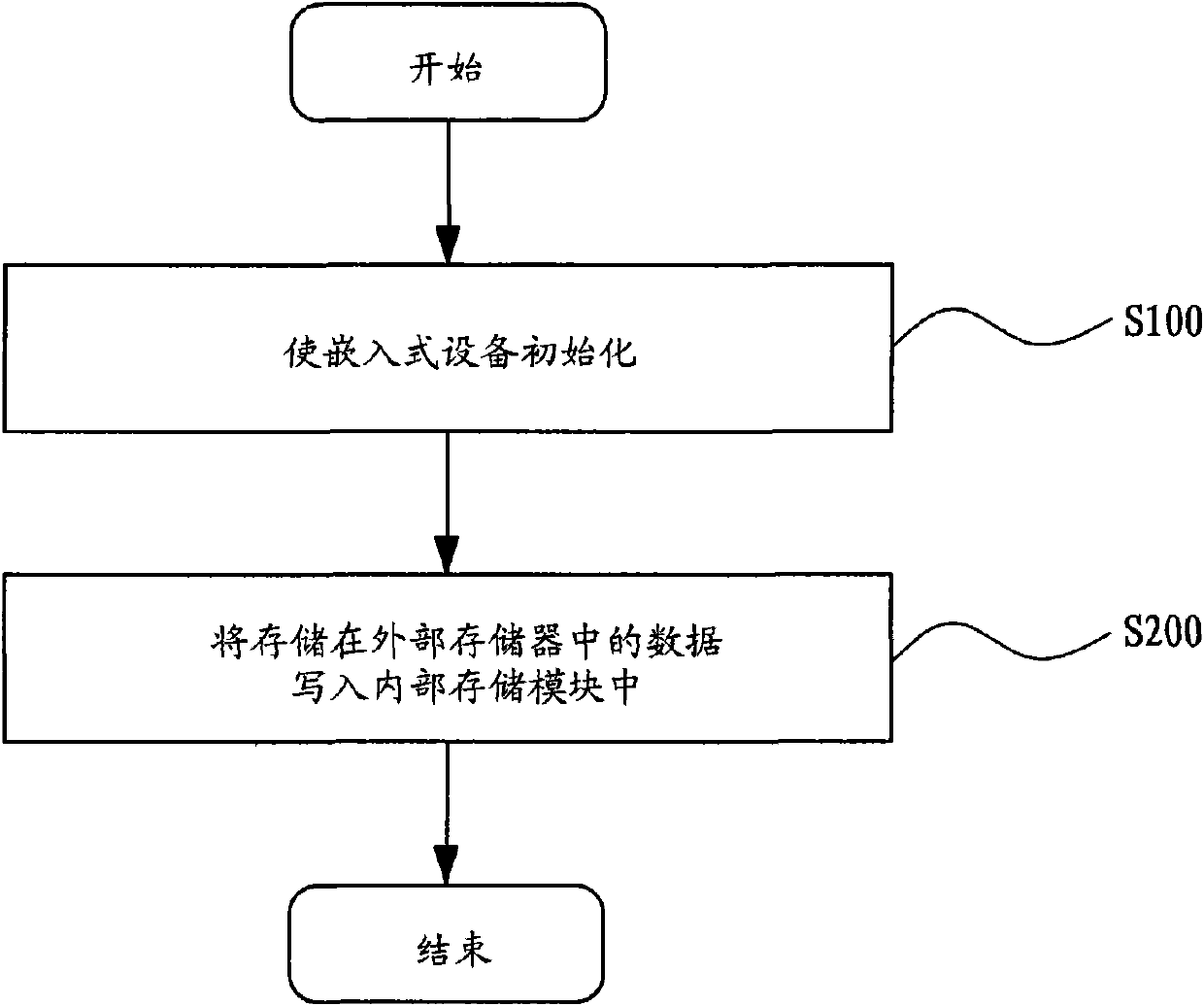 Data writing method of embedded equipment