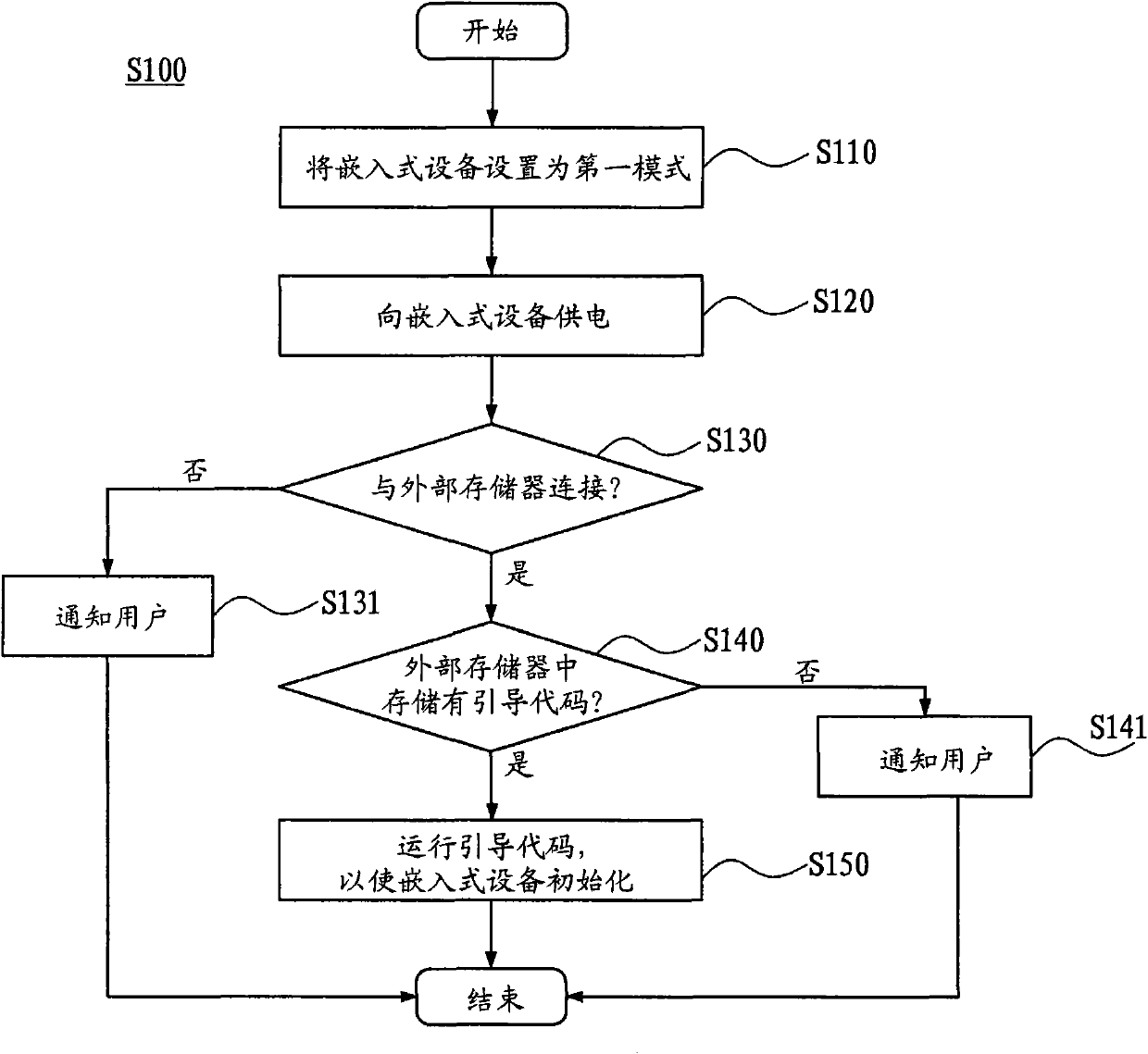 Data writing method of embedded equipment