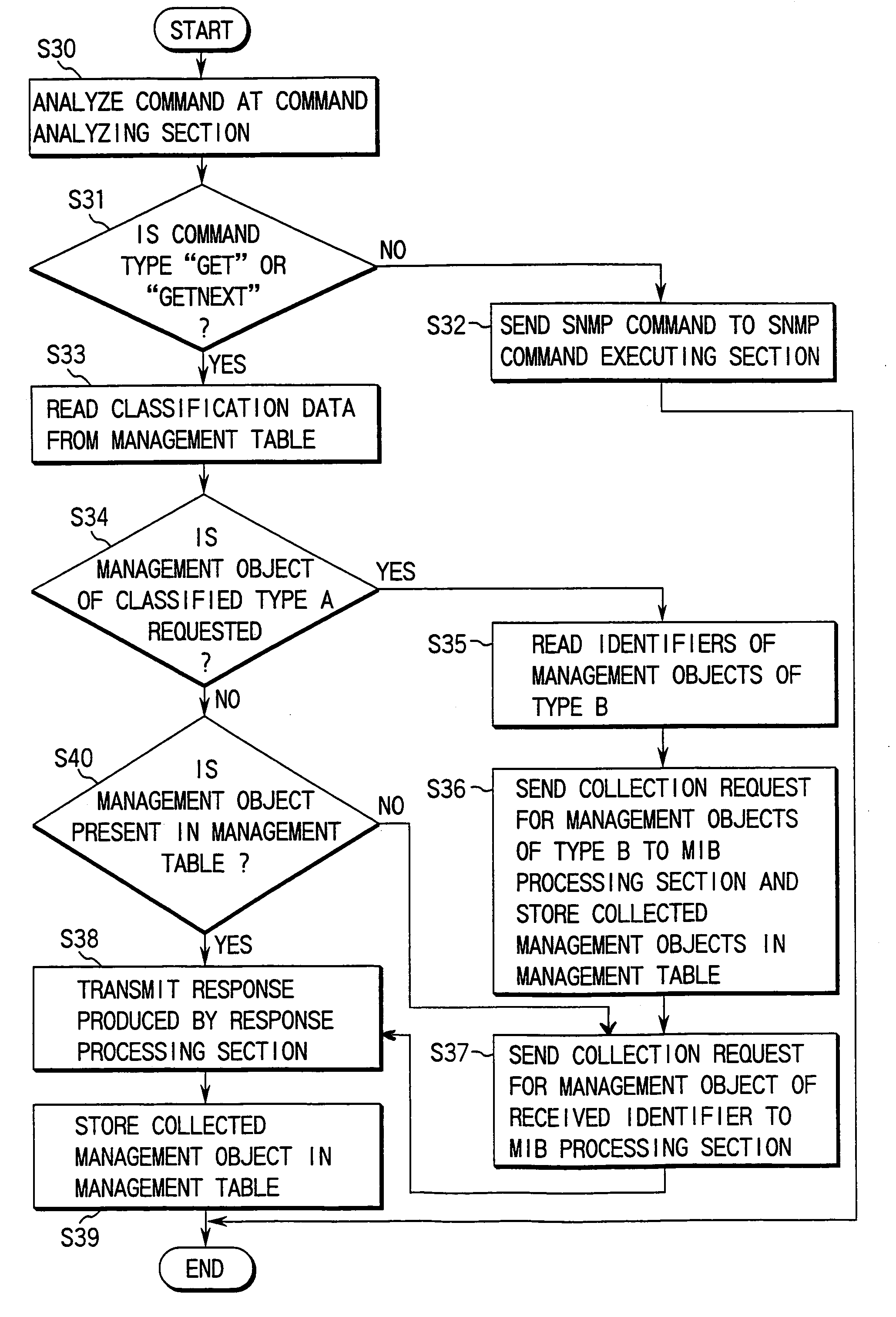 Management object process unit