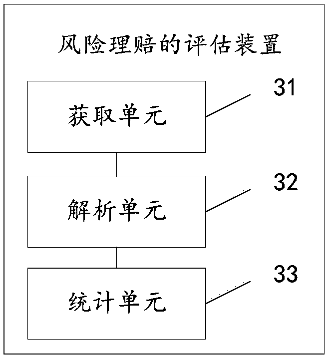 Method and device for evaluating risk claim settlement