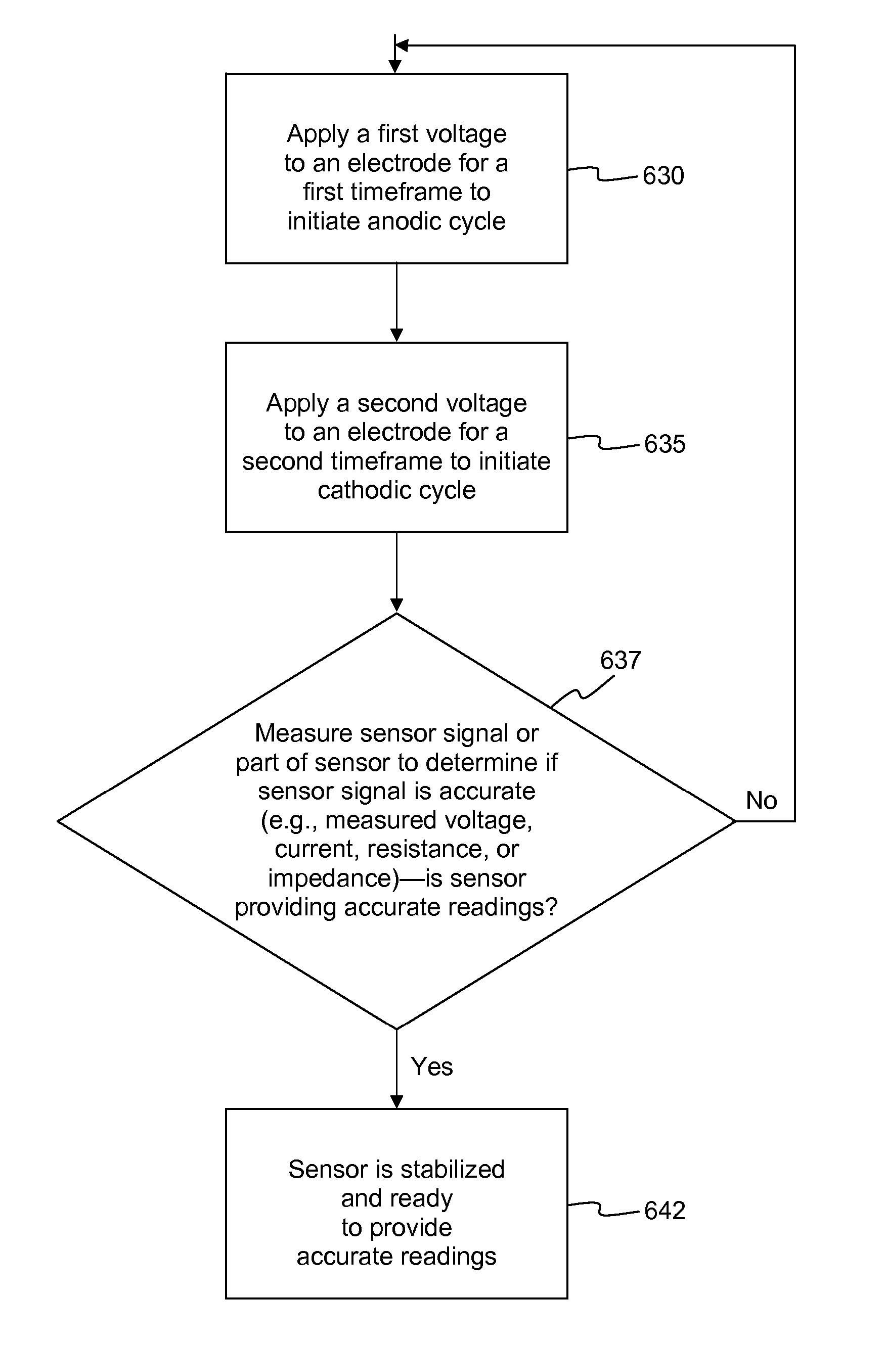 Method and System for Remedying Sensor Malfunctions Detected by Electrochemical Impedance Spectroscopy