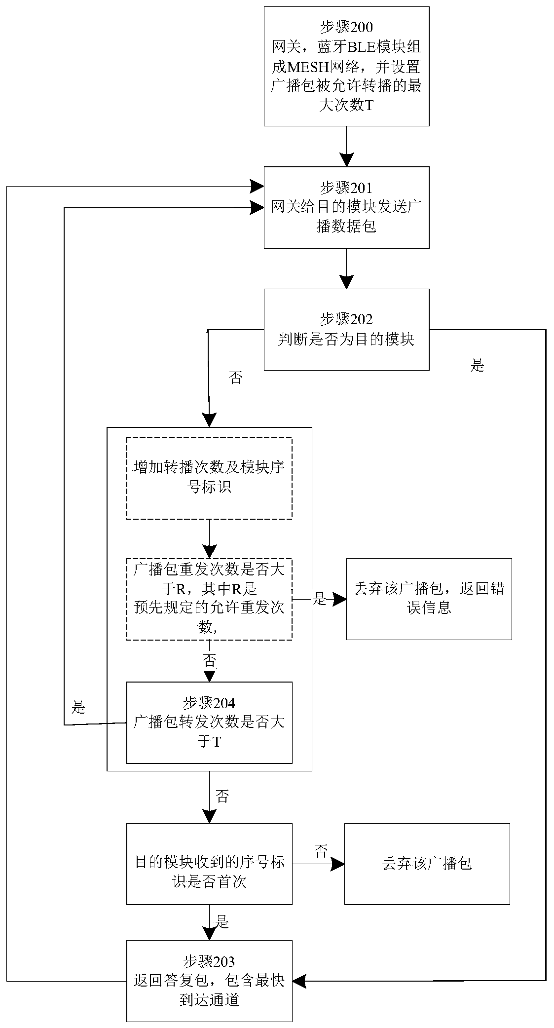 A method and system for forwarding broadcast packets in bluetooth ble networking