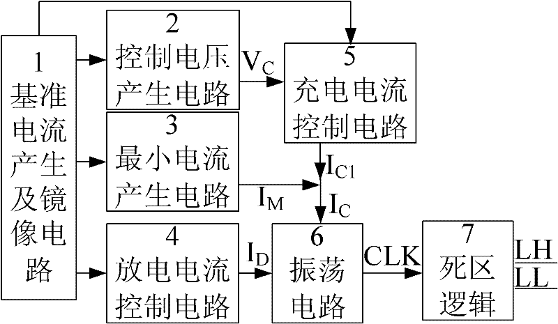 Multi-Frequency Oscillator with Dead Time in Electronic Ballasts