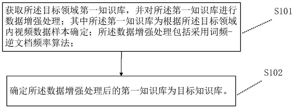 Knowledge base construction method and device, electronic equipment and readable storage device