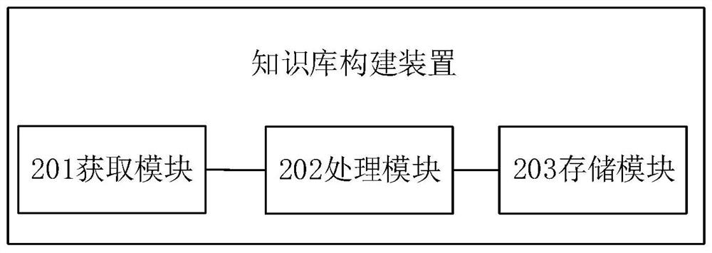 Knowledge base construction method and device, electronic equipment and readable storage device