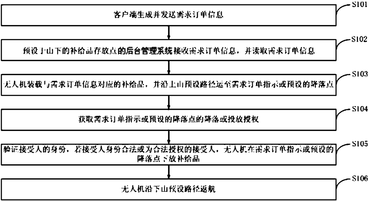 UAV operating method and operating platform