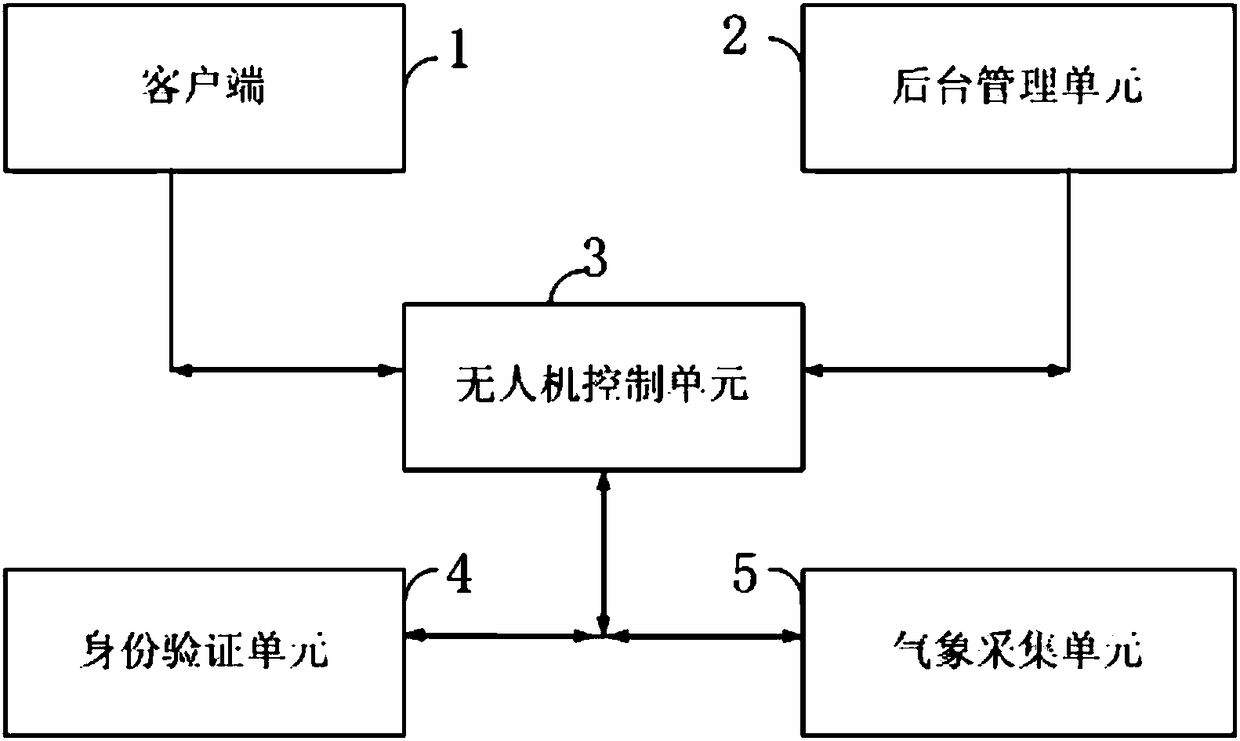 UAV operating method and operating platform