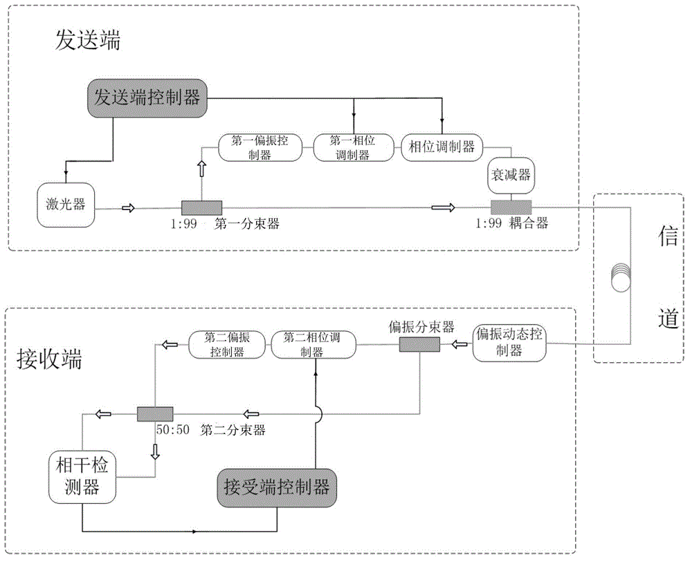 Continuous variable quantum key distribution system and phase compensation method thereof