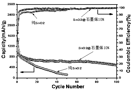 Preparation method of SnO2/graphene lithium ion battery negative electrode material