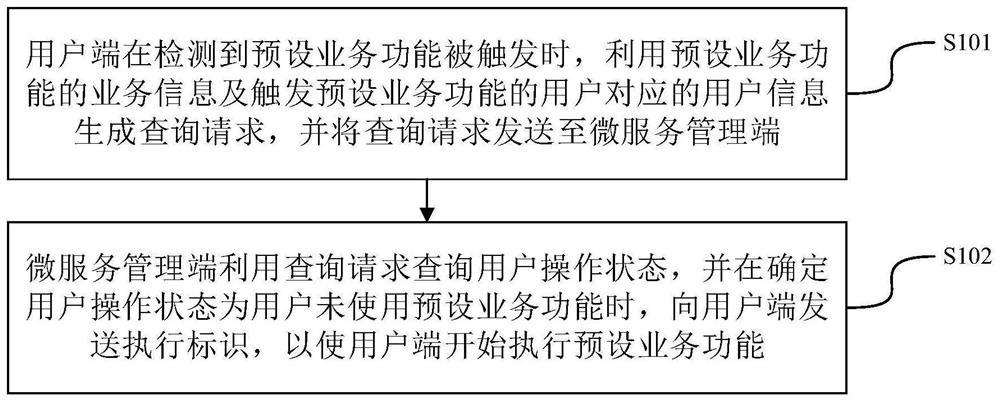 Micro-service business function management and control method and system and storage medium