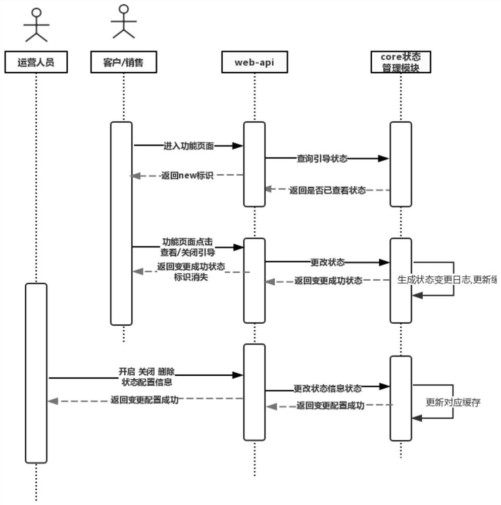 Micro-service business function management and control method and system and storage medium