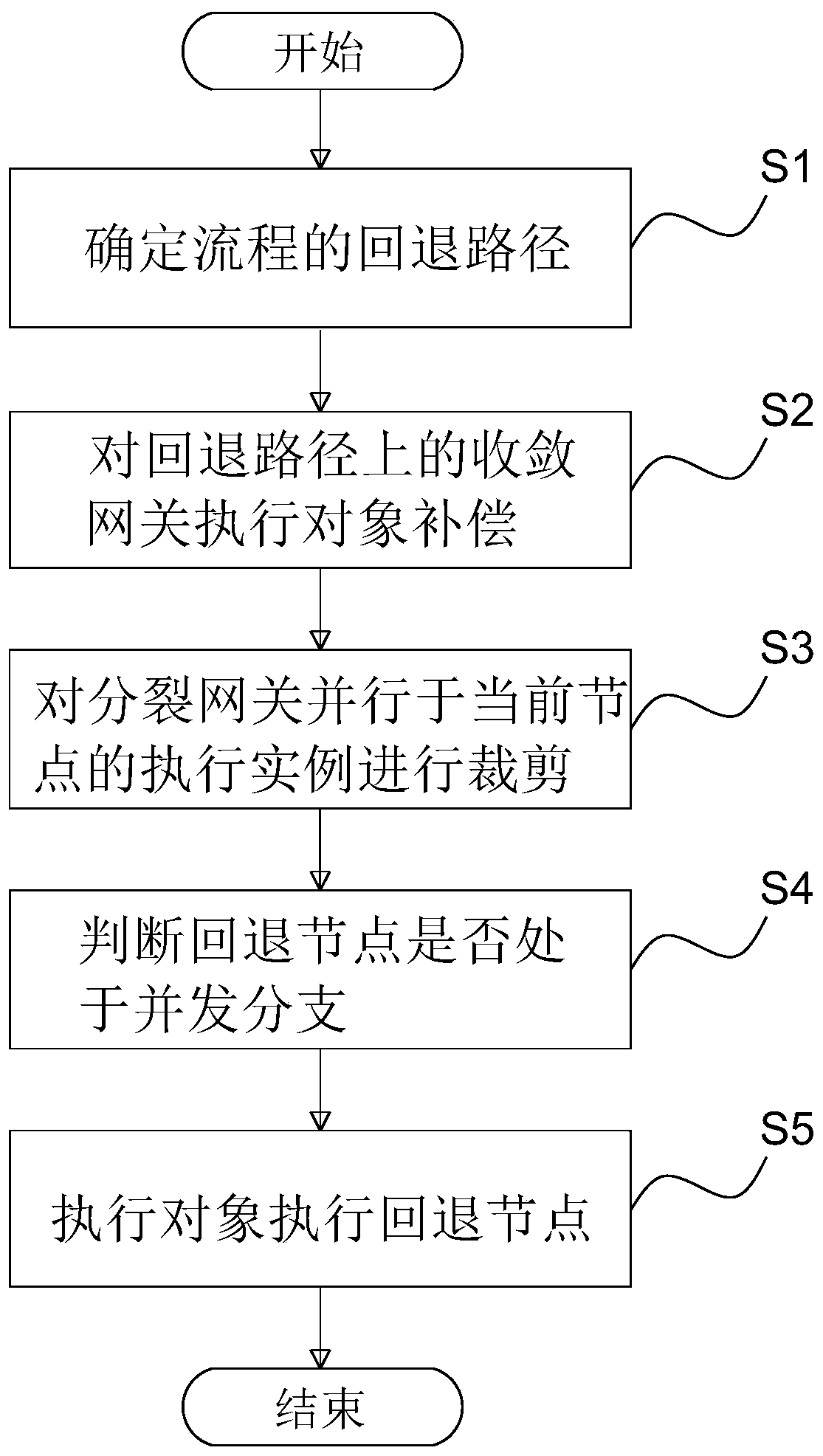 Method for realizing reverse circulation based on Activiti workflow