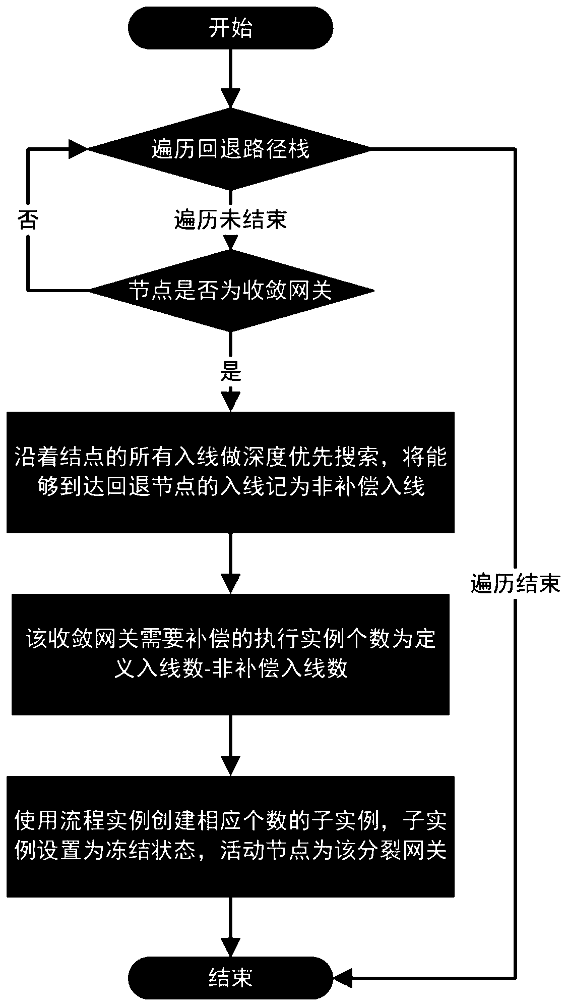 Method for realizing reverse circulation based on Activiti workflow