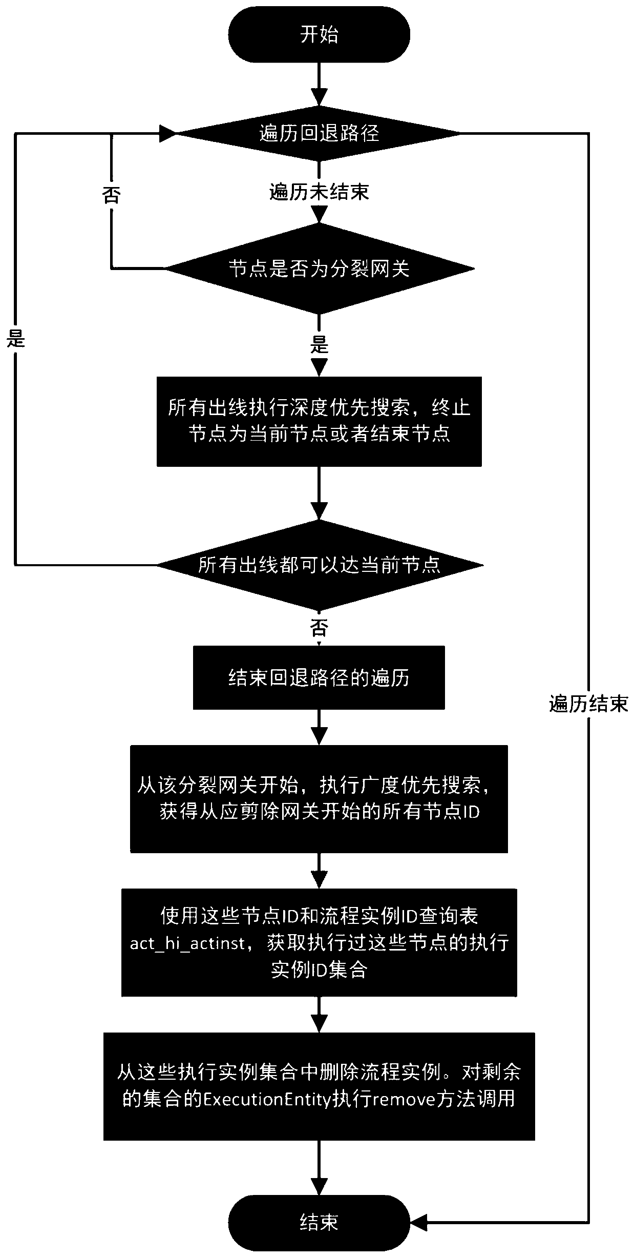 Method for realizing reverse circulation based on Activiti workflow