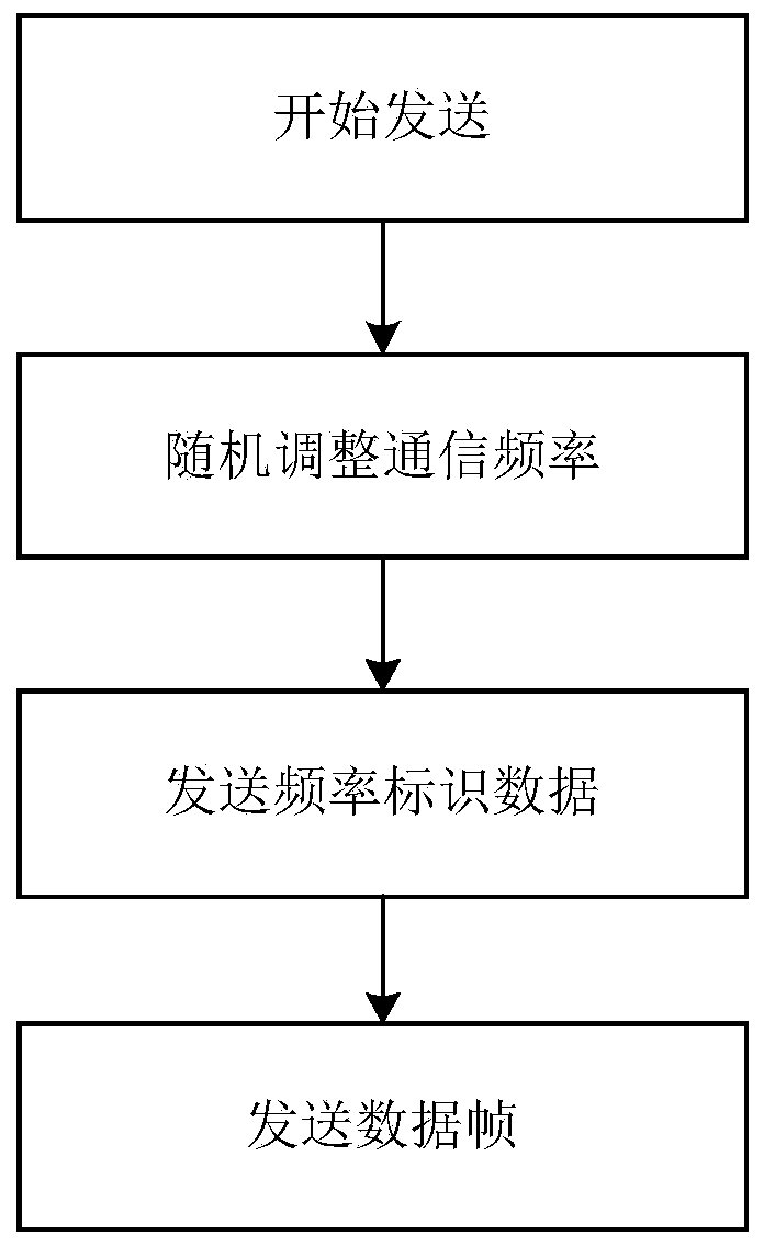 Communication method, device and system capable of reducing bus interference