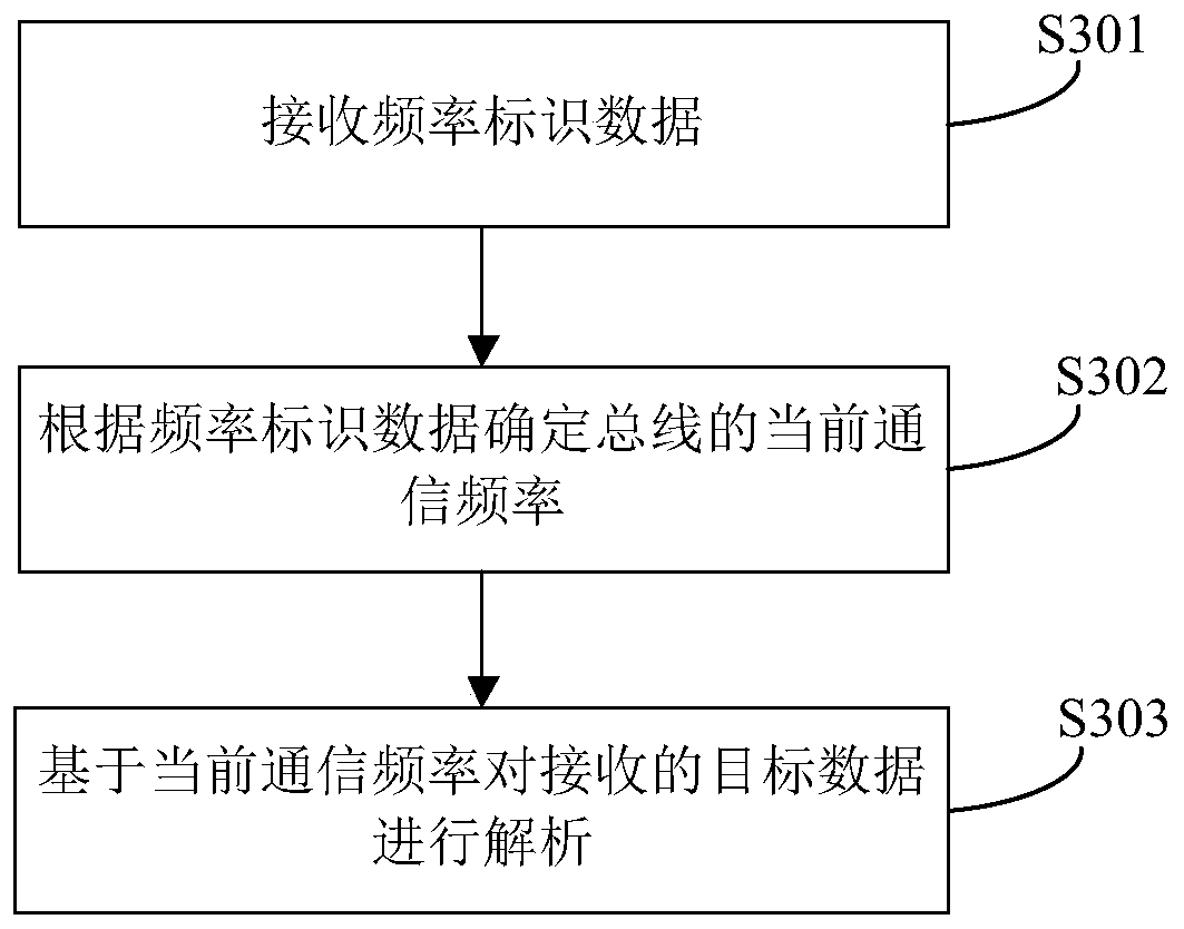 Communication method, device and system capable of reducing bus interference