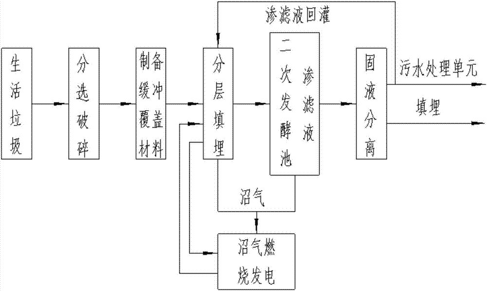 Landfill disposal method for rapidly stabilizing organic household waste and increasing methane yield