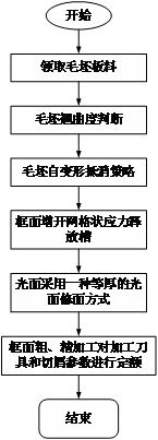 Machining method of multi-featured thin-walled plate parts based on blank initial residual stress release