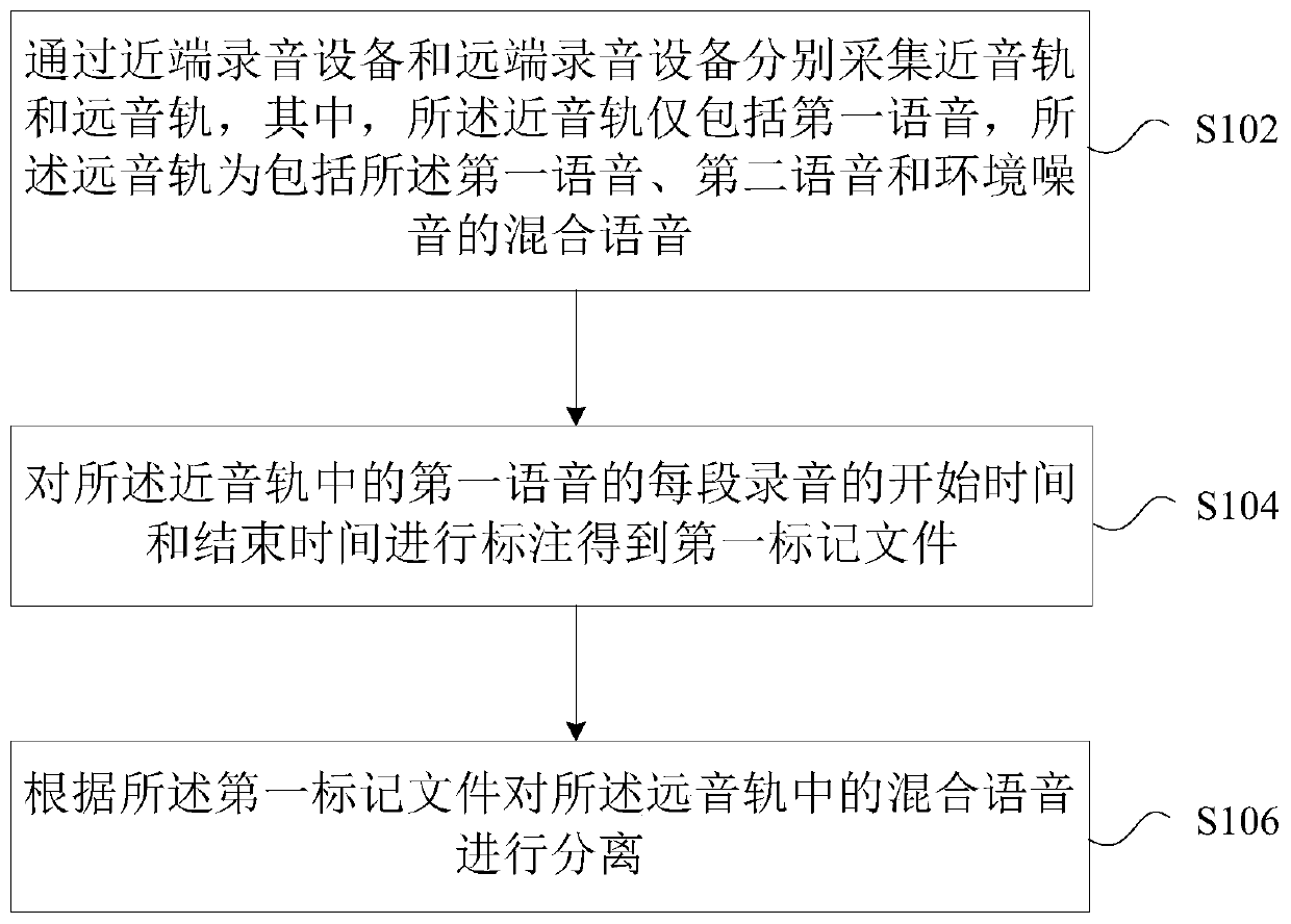 Voice separation method and device