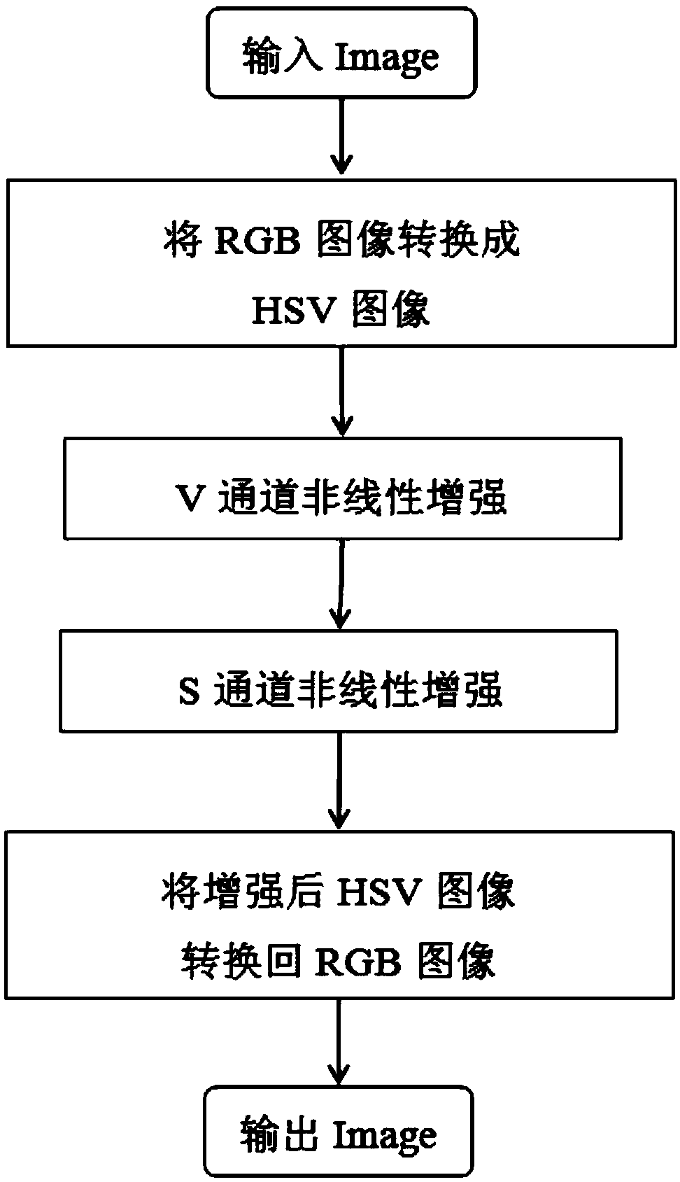 Dual nonlinear image enhancement method with brightness and saturation