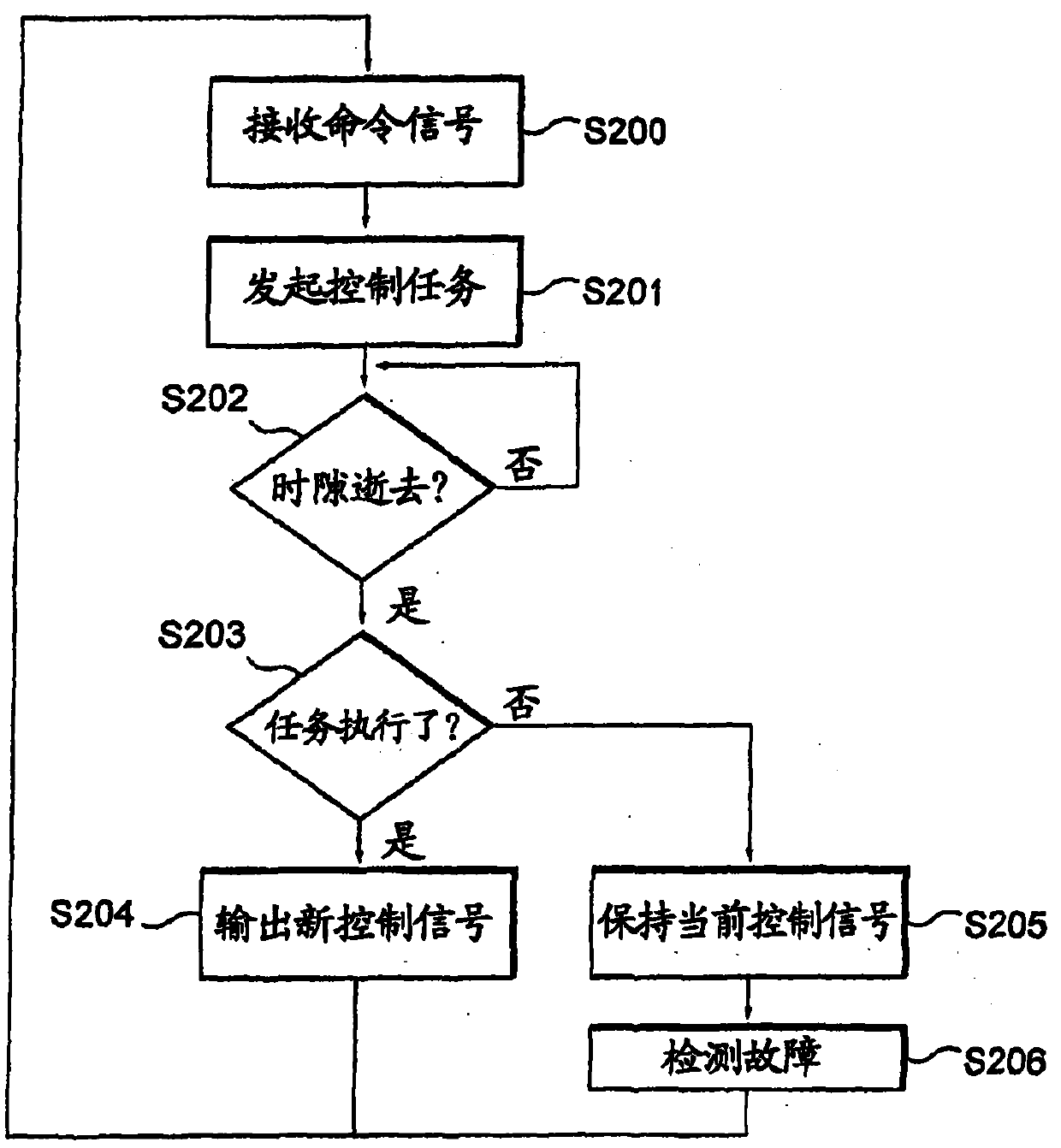 Robust system control method with short execution time