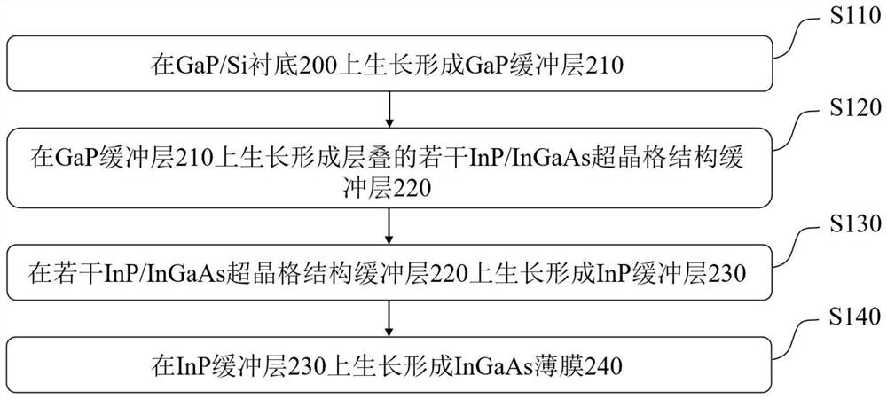 Method for epitaxially growing InGaAs film on GaP/Si substrate and InGaAs film