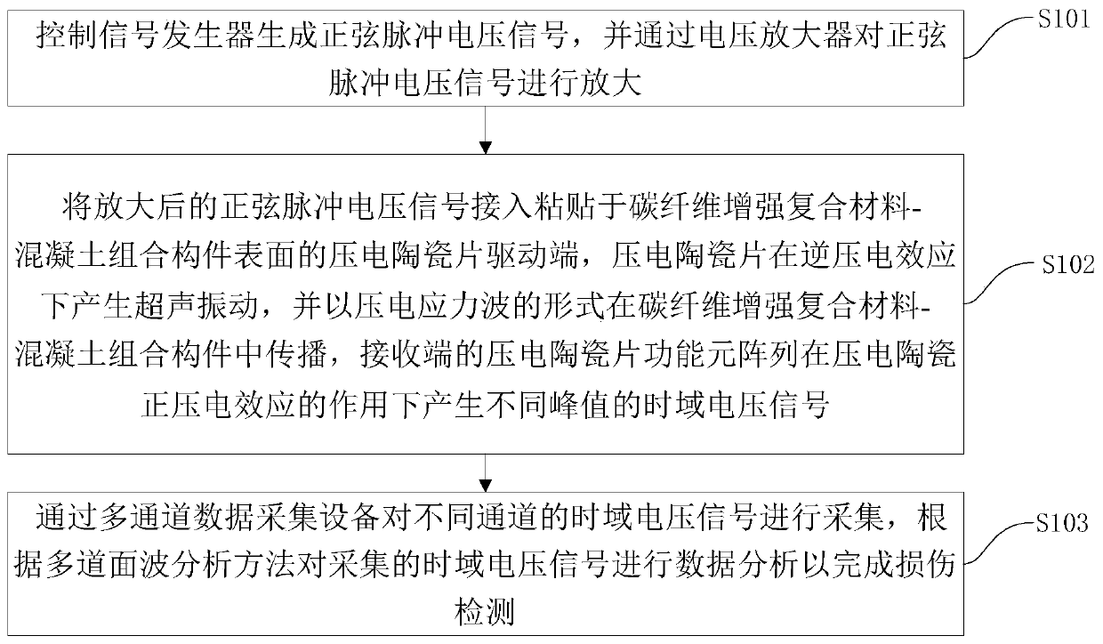 Non-destructive testing method and system based on multi-channel surface wave analysis of piezoelectric ceramics