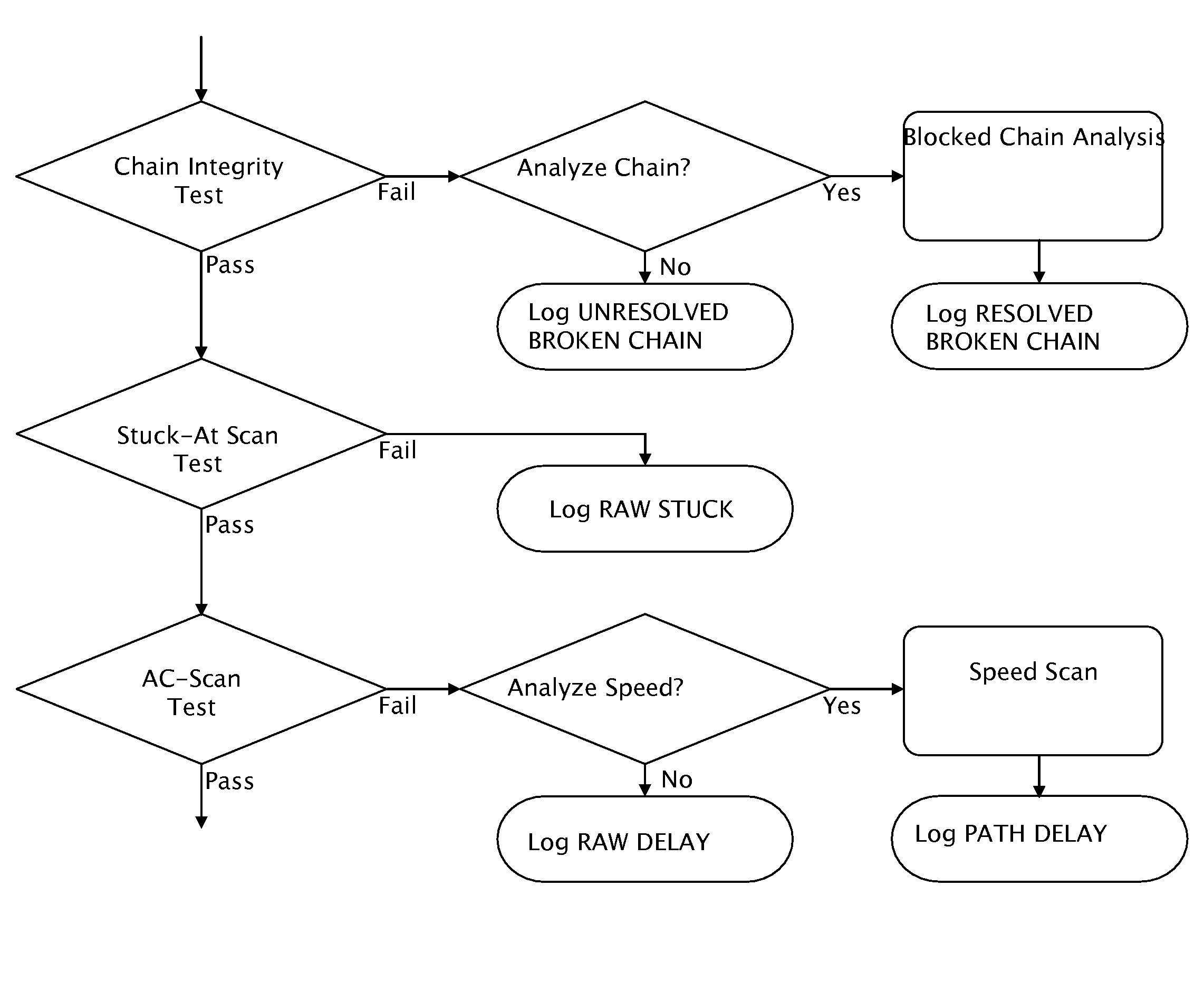 Process for improving design-limited yield by localizing potential faults from production test data