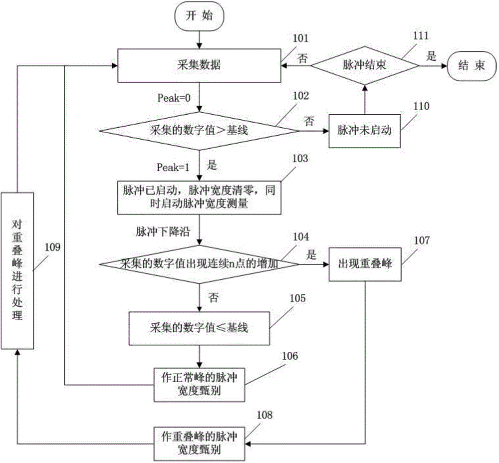 A high-speed digital separation method, system and digital spectrometer for nuclear pulse signals