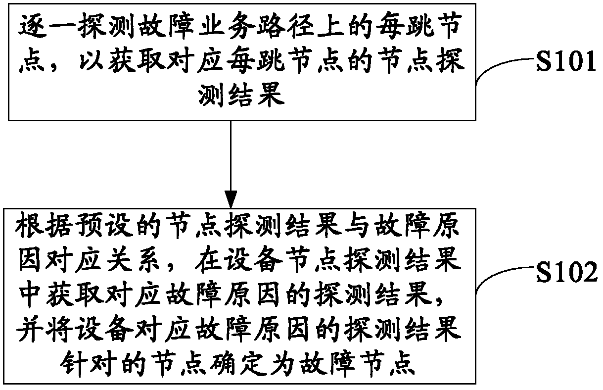 Failure service path diagnosis method and device