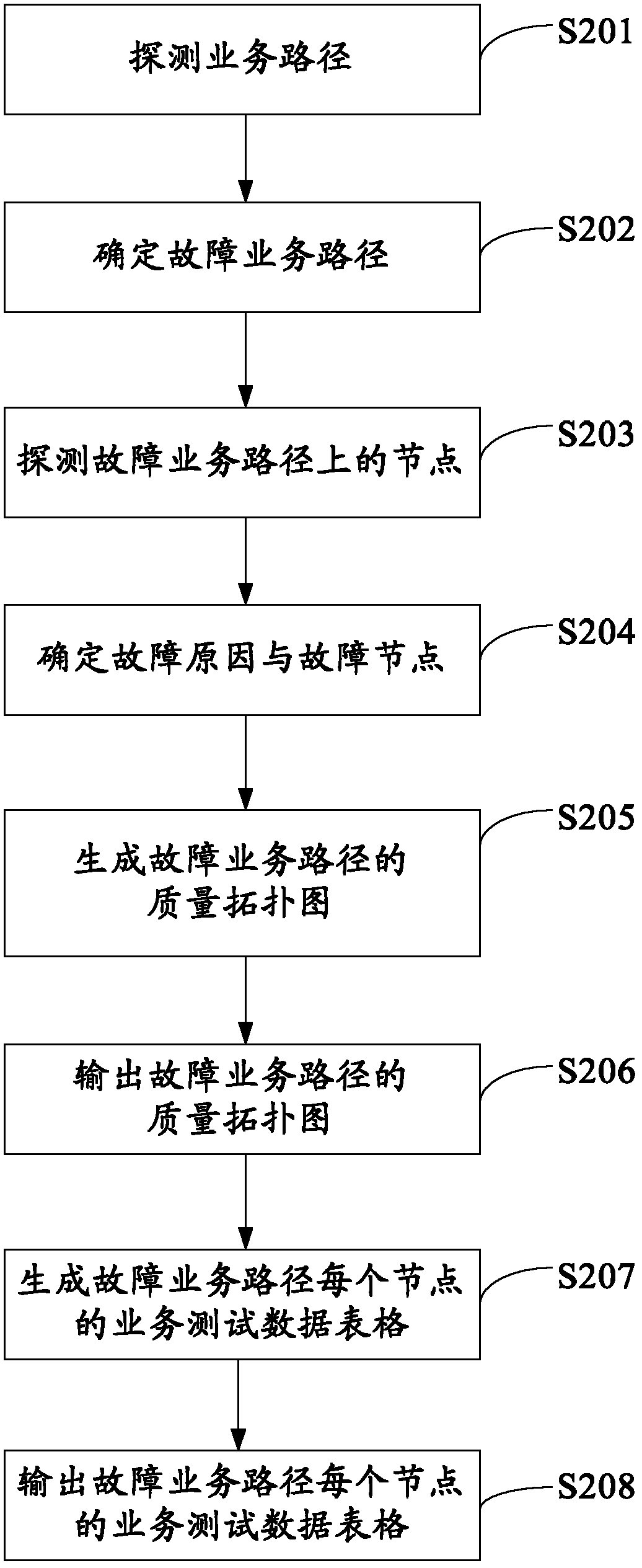 Failure service path diagnosis method and device